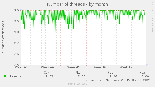 Number of threads