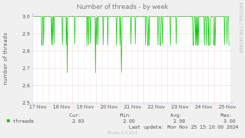 Number of threads