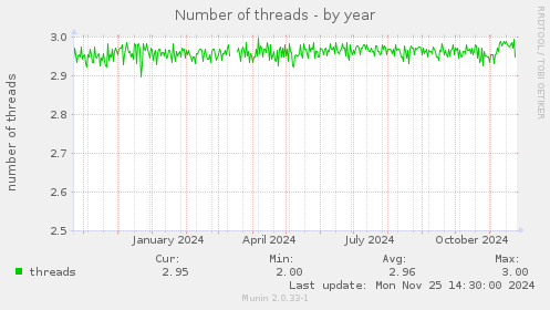 Number of threads