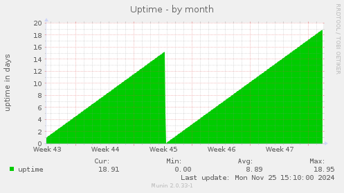 Uptime