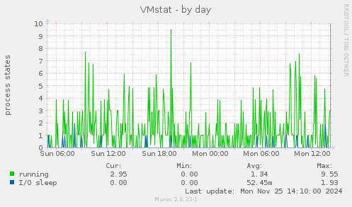 VMstat