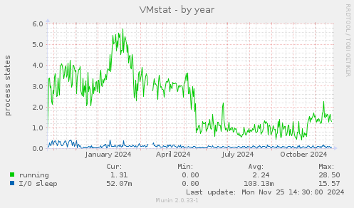 VMstat