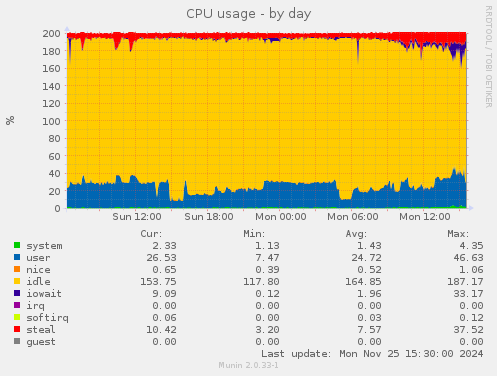 CPU usage