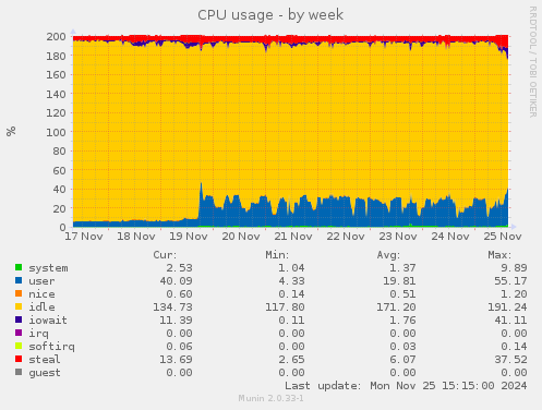 CPU usage