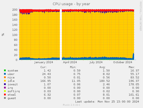 CPU usage