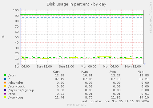 Disk usage in percent