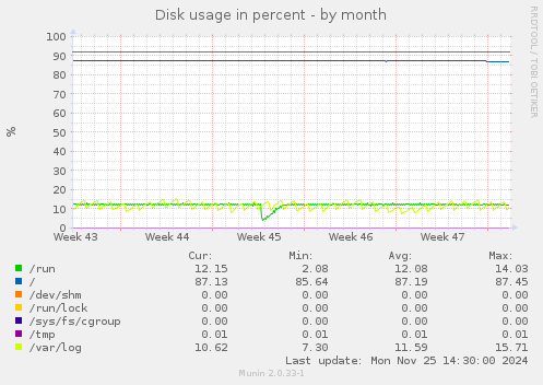 Disk usage in percent