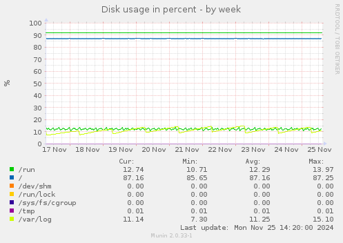 Disk usage in percent