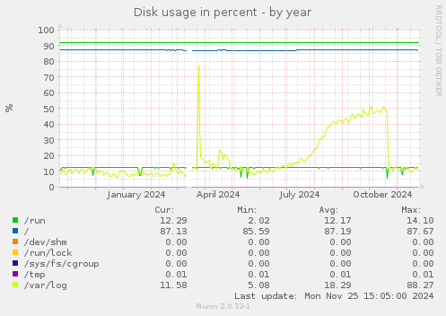 Disk usage in percent