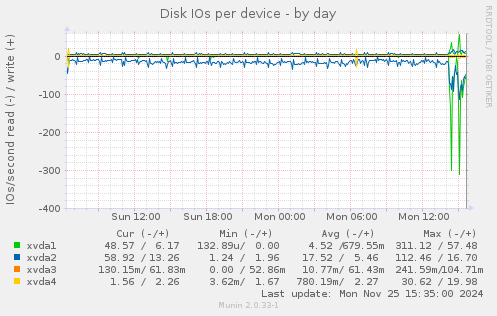 Disk IOs per device