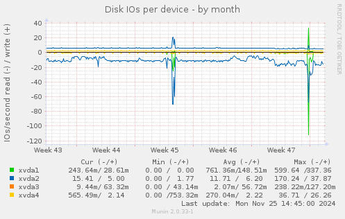 Disk IOs per device