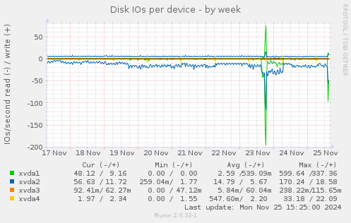 Disk IOs per device