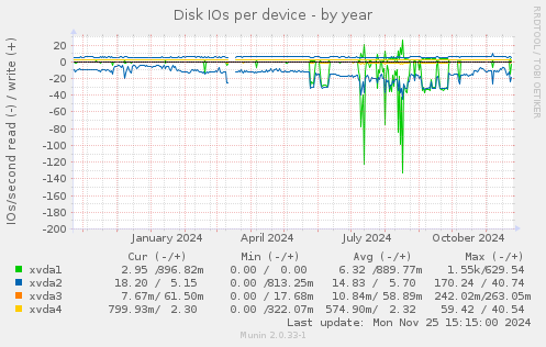 Disk IOs per device