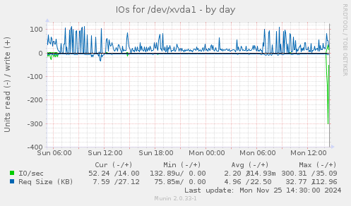 IOs for /dev/xvda1