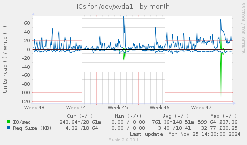 IOs for /dev/xvda1