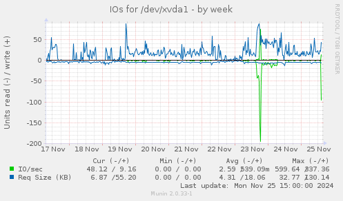 IOs for /dev/xvda1