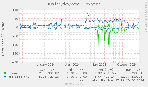 IOs for /dev/xvda1