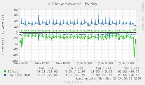 IOs for /dev/xvda2