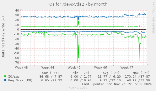 IOs for /dev/xvda2