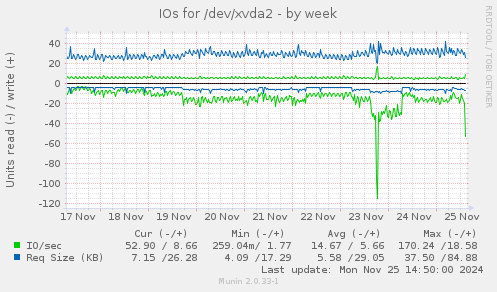 IOs for /dev/xvda2