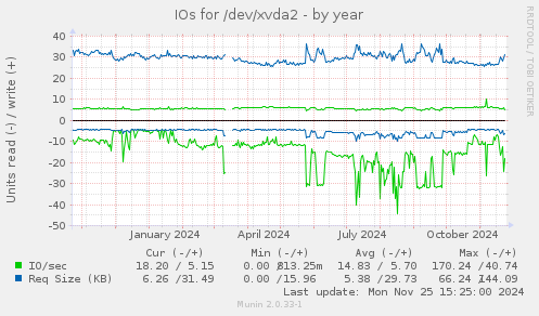 IOs for /dev/xvda2