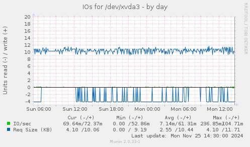 IOs for /dev/xvda3