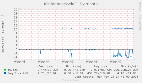 IOs for /dev/xvda3