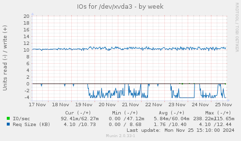 IOs for /dev/xvda3