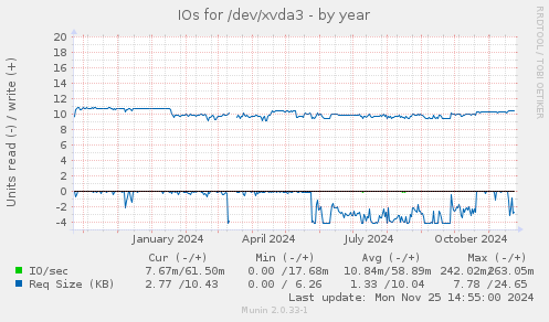 IOs for /dev/xvda3