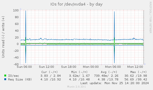 IOs for /dev/xvda4