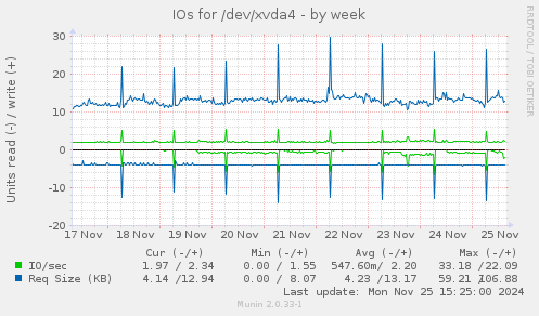 IOs for /dev/xvda4