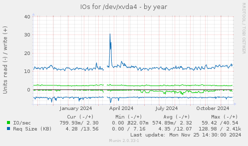 IOs for /dev/xvda4