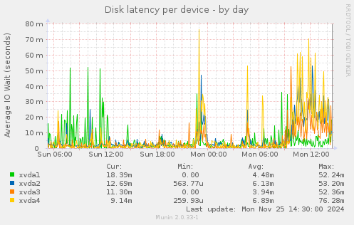 Disk latency per device