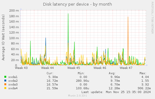 Disk latency per device