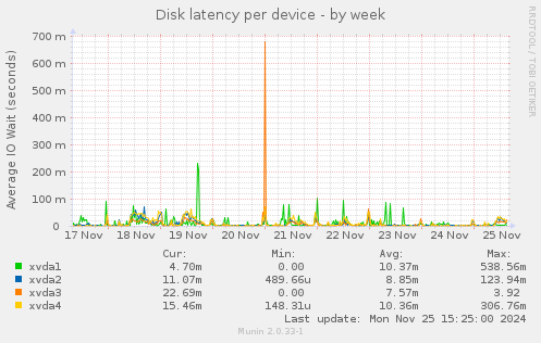 Disk latency per device