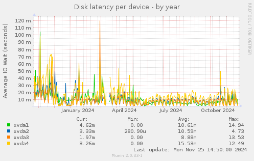 Disk latency per device