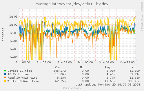 Average latency for /dev/xvda1