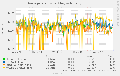 Average latency for /dev/xvda1