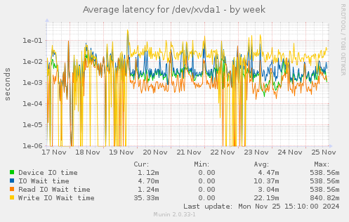 Average latency for /dev/xvda1