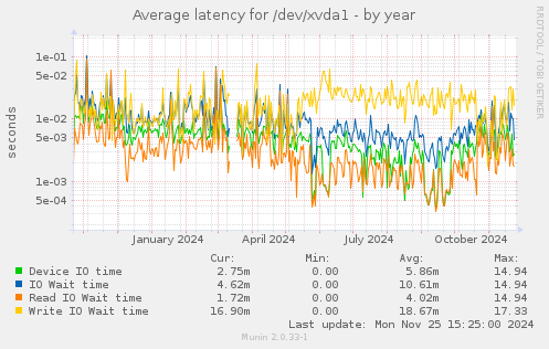 Average latency for /dev/xvda1