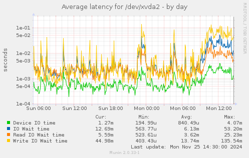 Average latency for /dev/xvda2