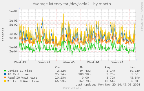 Average latency for /dev/xvda2