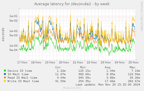 Average latency for /dev/xvda2