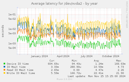 Average latency for /dev/xvda2