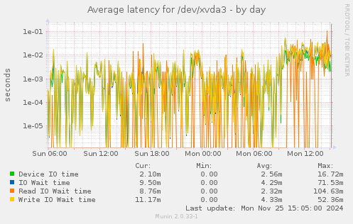 Average latency for /dev/xvda3