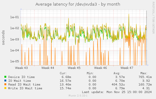 Average latency for /dev/xvda3