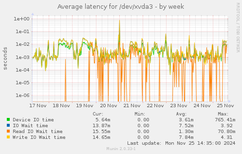 Average latency for /dev/xvda3