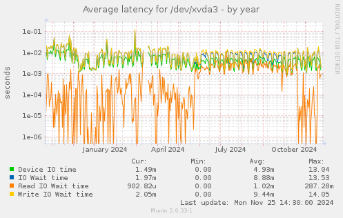 Average latency for /dev/xvda3