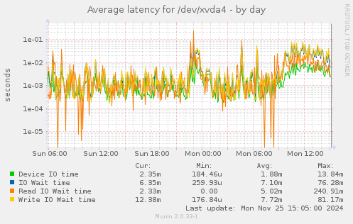 Average latency for /dev/xvda4