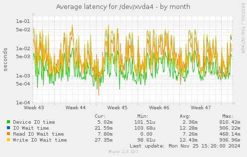 Average latency for /dev/xvda4